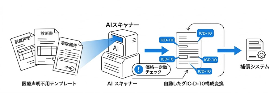 理賠書類 AI 処理イメージ