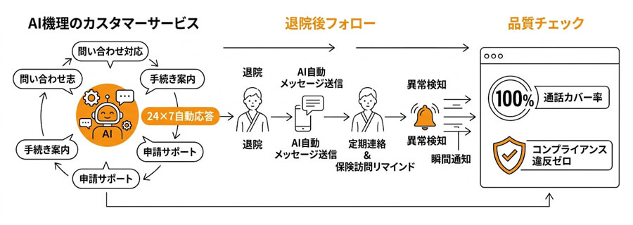 スマート回访・サポートイメージ